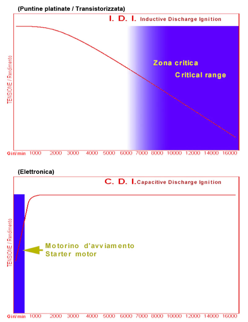 Curve caratteristiche tensione candele